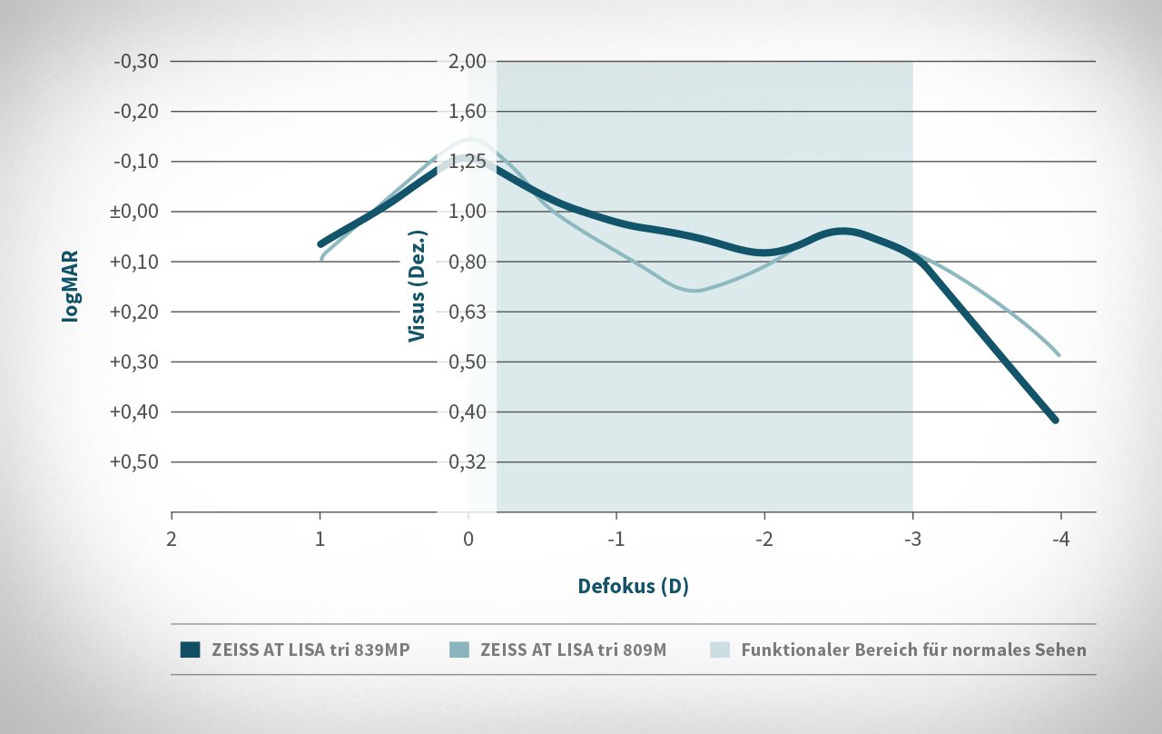 Visualisierung Defokus